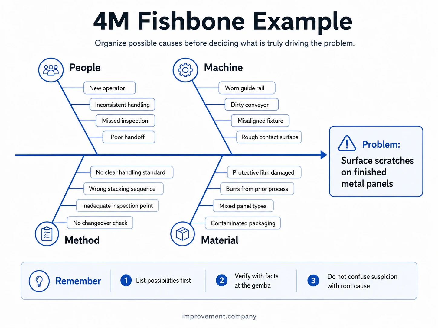 4M fishbone example organizing possible causes across People, Machine, Method, and Material